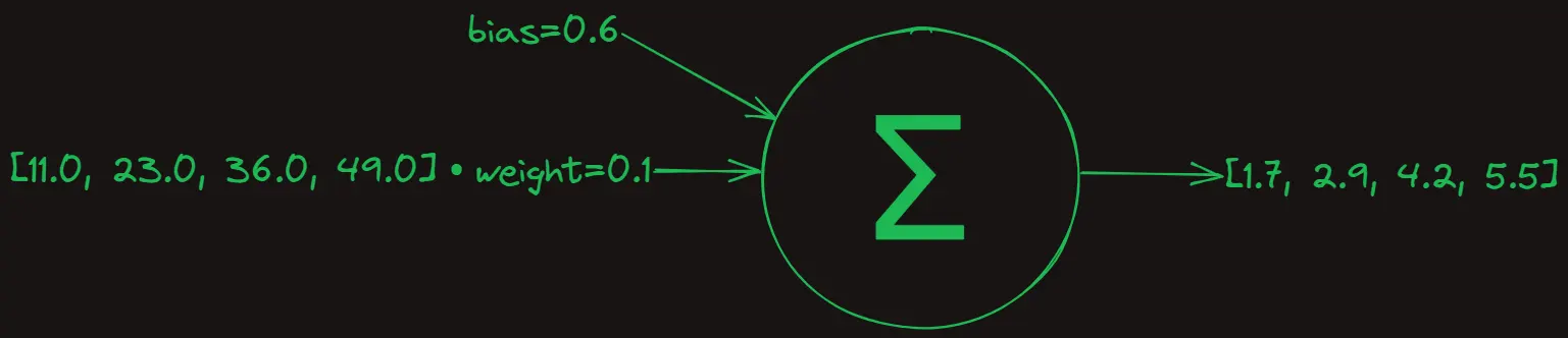 Forward propagation of a perceptron