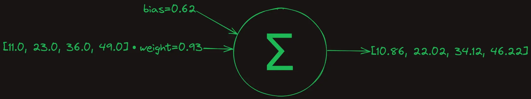 Forward propagation of a perceptron