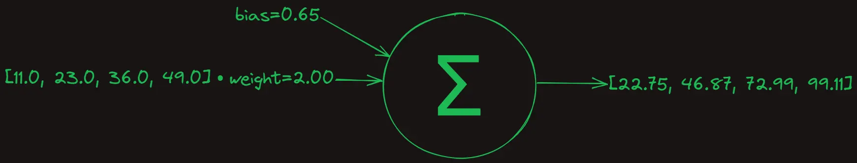 Forward propagation of a perceptron